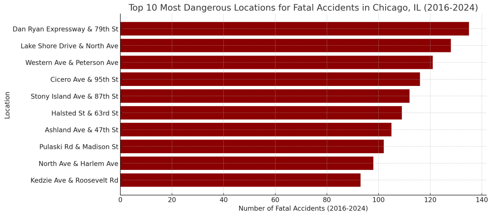 10 Most Dangerous Locations for Fatal Car Accidents in Chicago